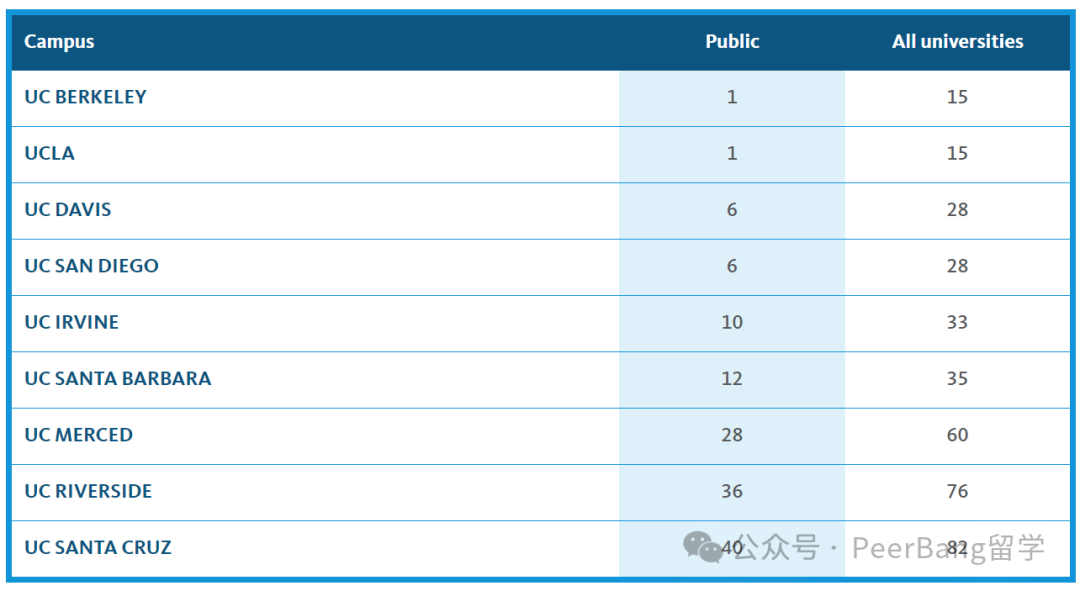 加州大学入学新生破纪录！哪所UC国际生录最猛？