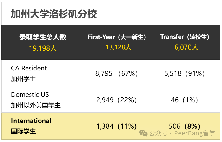 加州大学入学新生破纪录！哪所UC国际生录最猛？