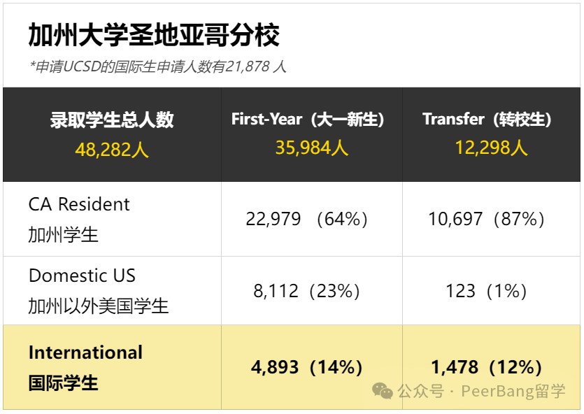 加州大学入学新生破纪录！哪所UC国际生录最猛？