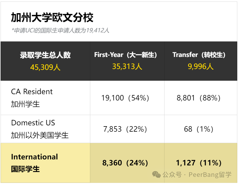 加州大学入学新生破纪录！哪所UC国际生录最猛？