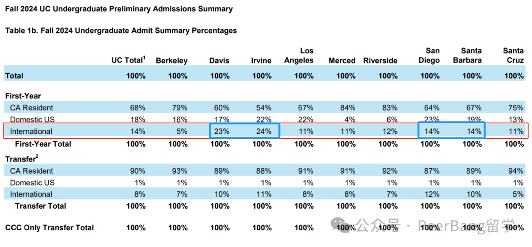 加州大学入学新生破纪录！哪所UC国际生录最猛？