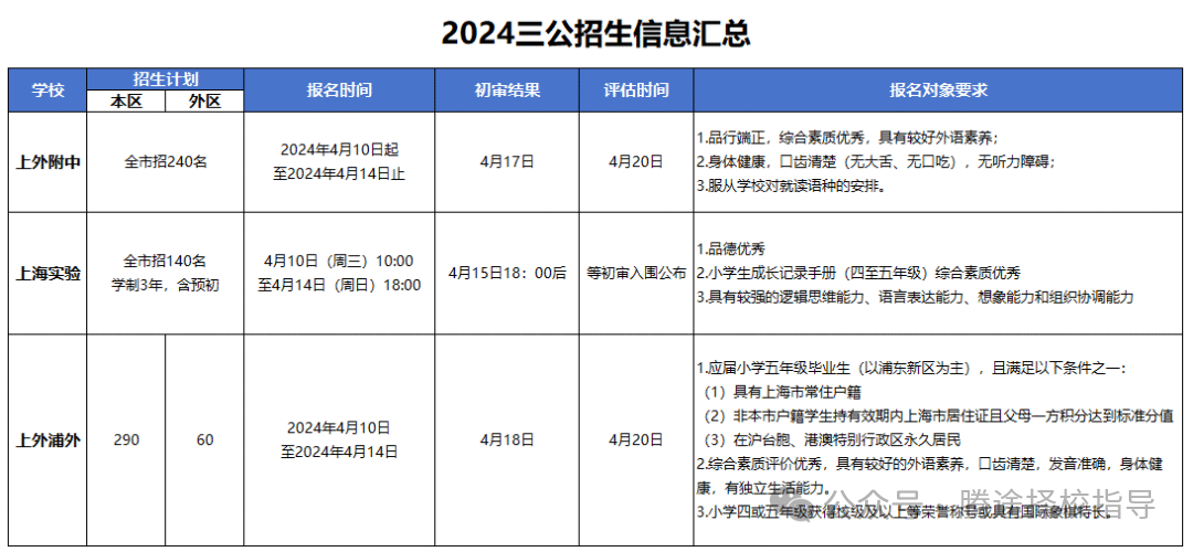 收藏 | 上海三公是哪三所学校？为何家长砸十几万也要挤进上海三公？附上海三公备考课程！