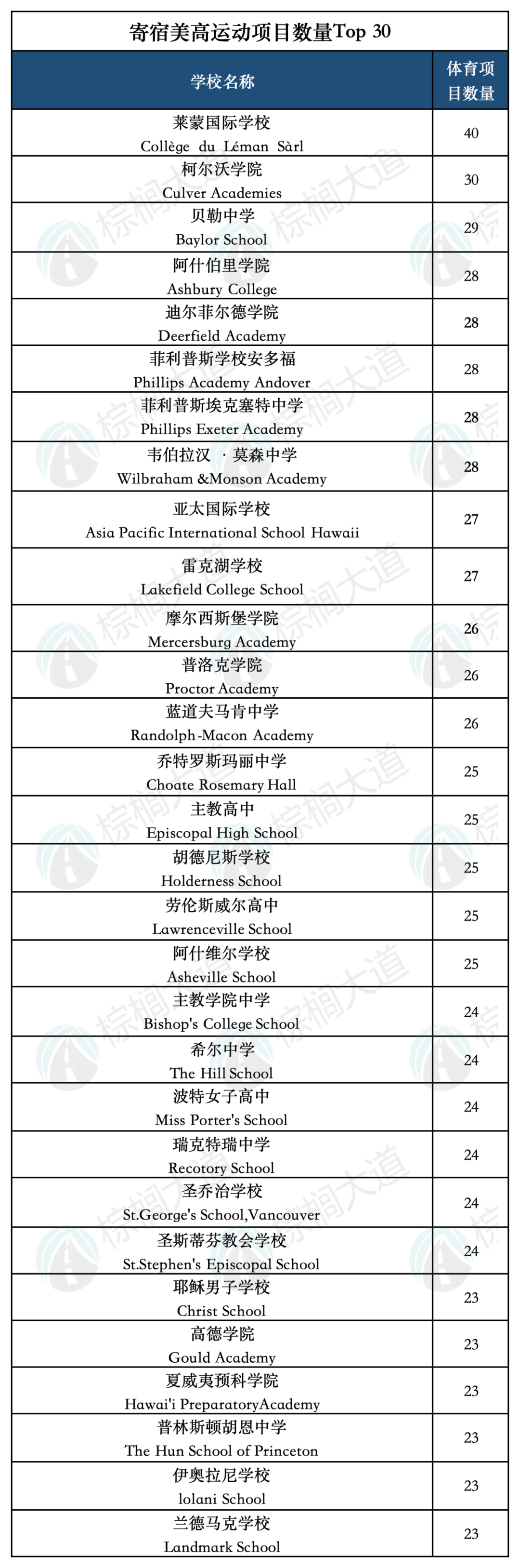 奥运华裔小将“包揽”名校？这些美高最适合体育特长娃“爬藤”！