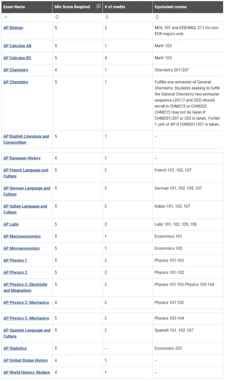 美国Top10院校AP换分政策