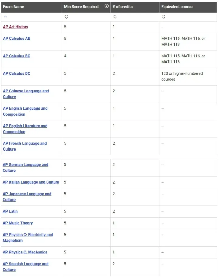 美国Top10院校AP换分政策