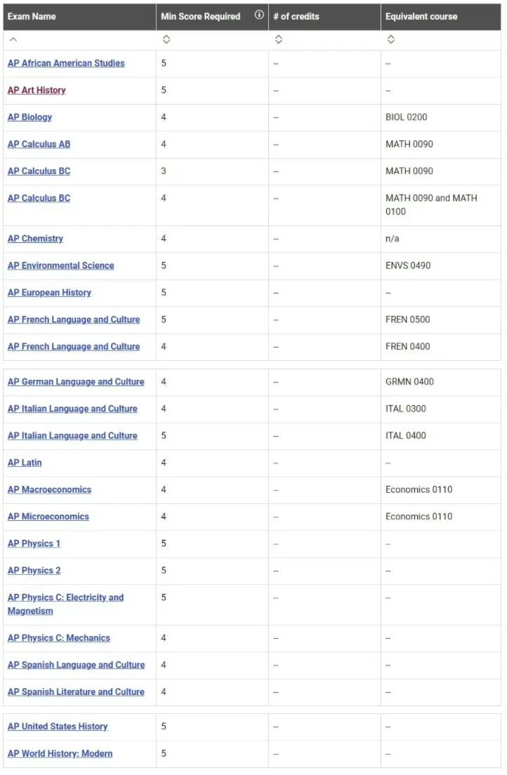 美国Top10院校AP换分政策