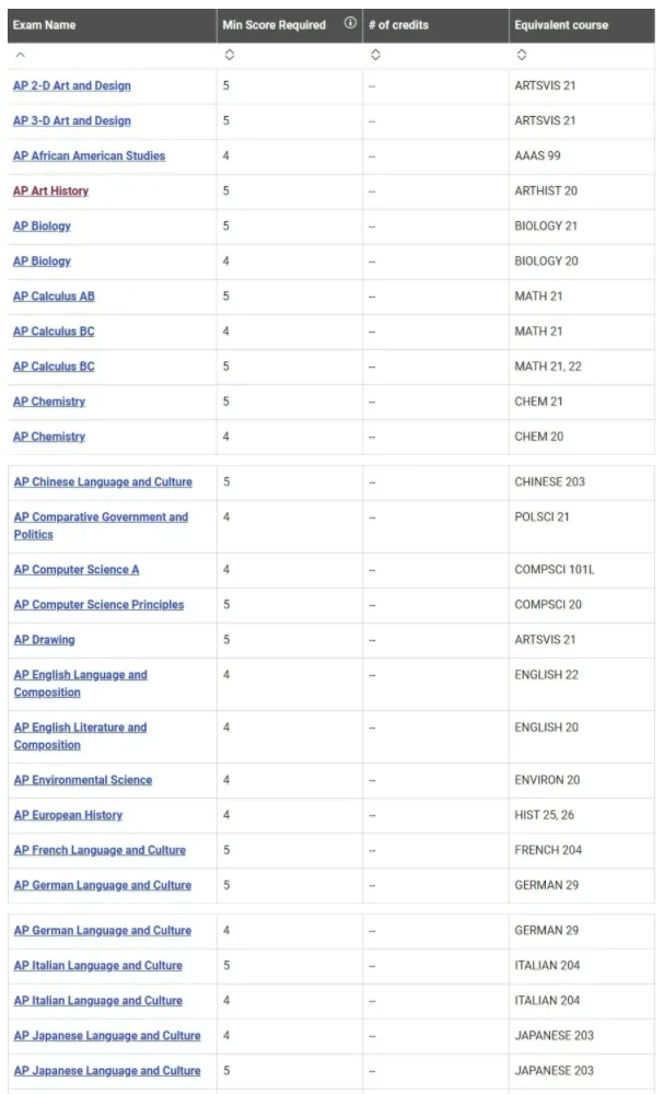 美国Top10院校AP换分政策