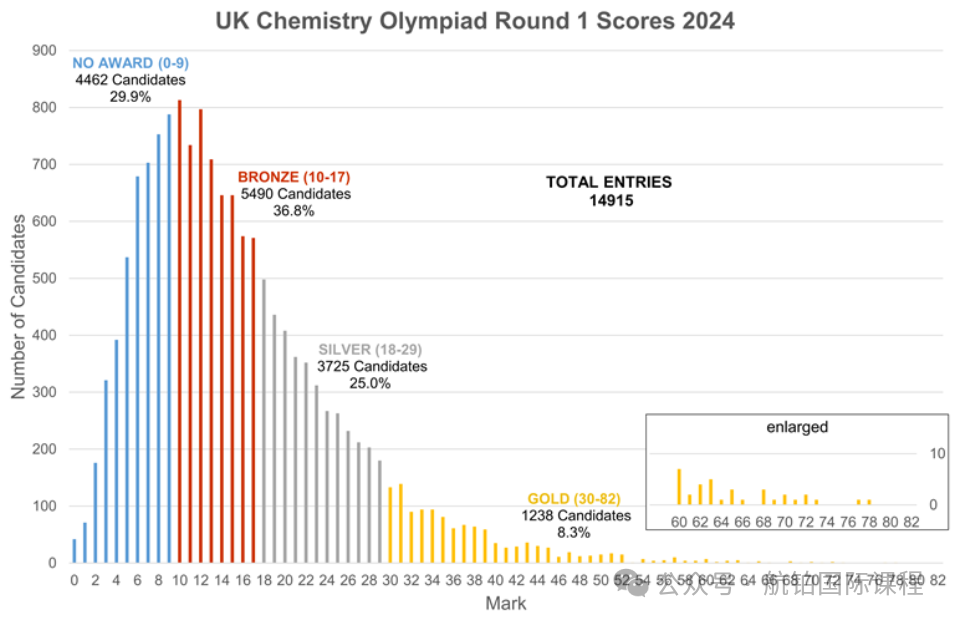 牛剑认证的王牌化学竞赛！【UKChO】9月开启报考！如何备赛？