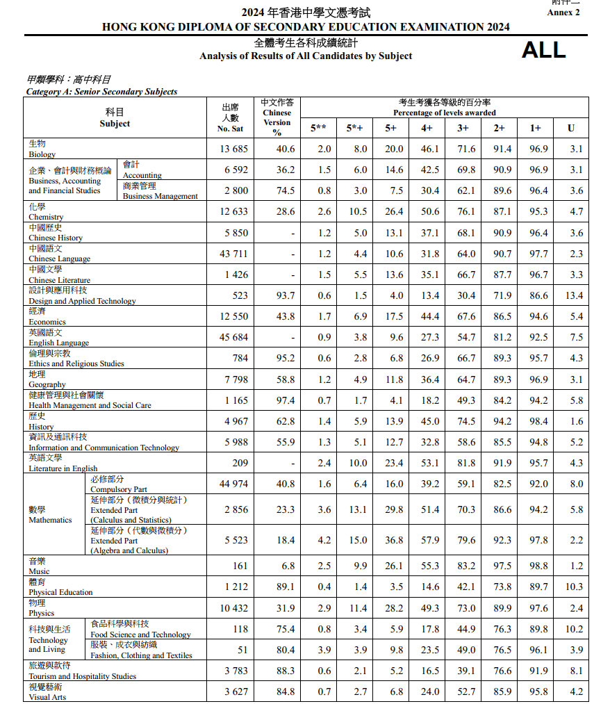 38.6%考生被香港八大录取！火爆全国的DSE到底是升学捷径还是弯路？