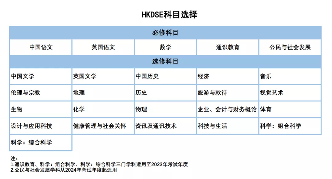 38.6%考生被香港八大录取！火爆全国的DSE到底是升学捷径还是弯路？