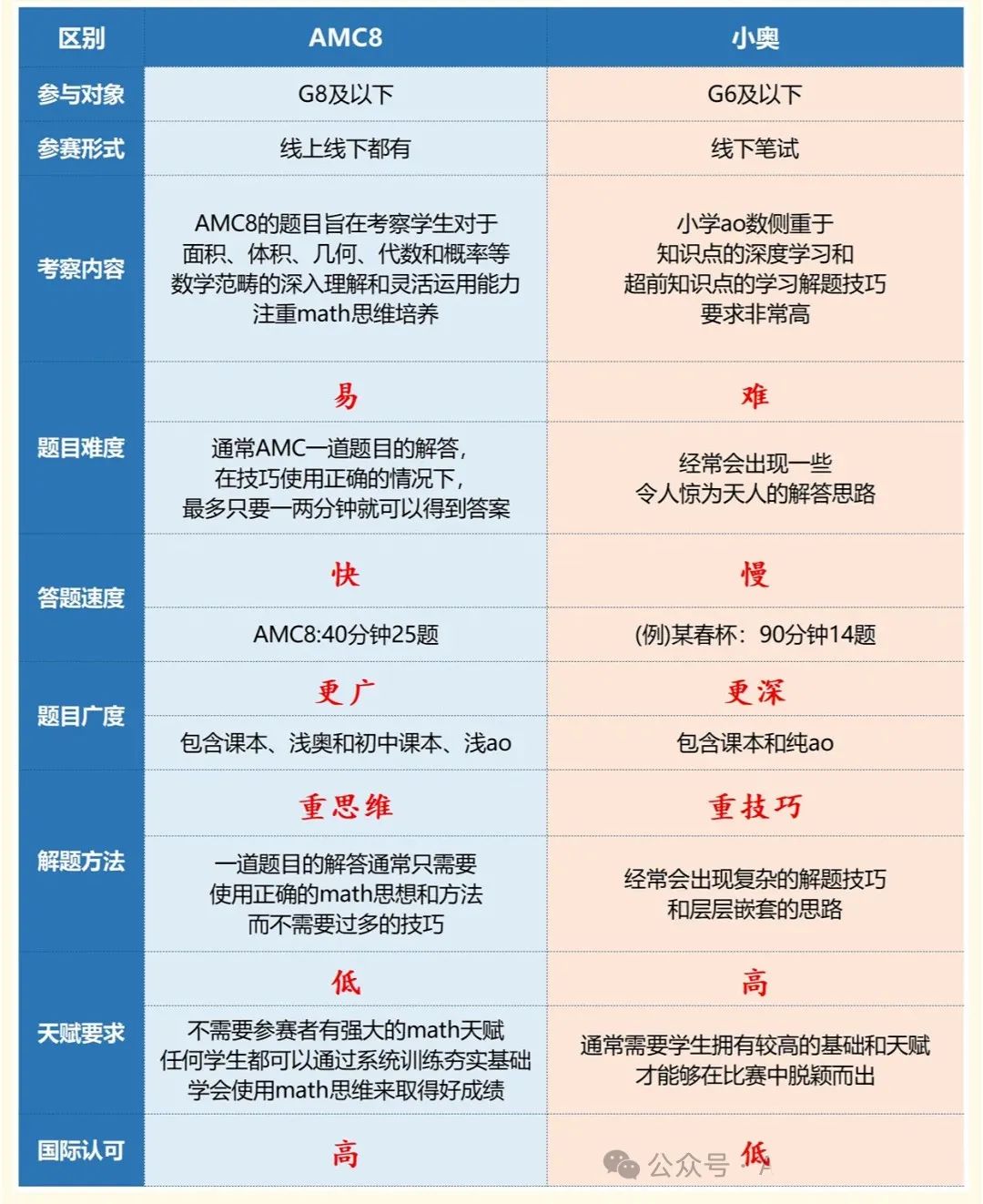 AMC8和体制内小奥有什么区别？小白家长必看！