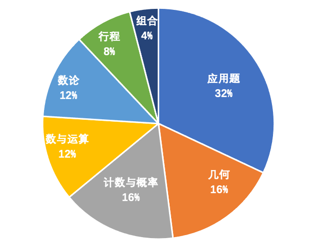 #为什么推荐参加AMC8而不是奥数？AMC8竞赛有什么用？