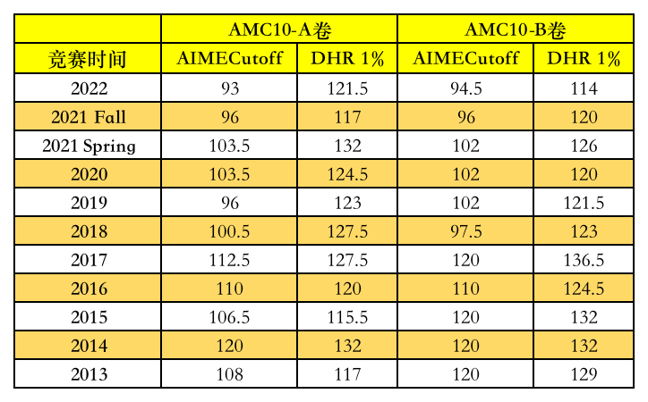 2024 AMC10竞赛备考须知：竞赛题型，奖项设置，分数线、考试内容等