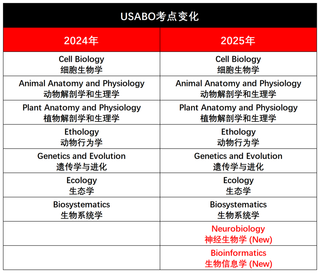 USABO美国生物竞赛新旧考纲对比，USABO生物竞赛辅导班！