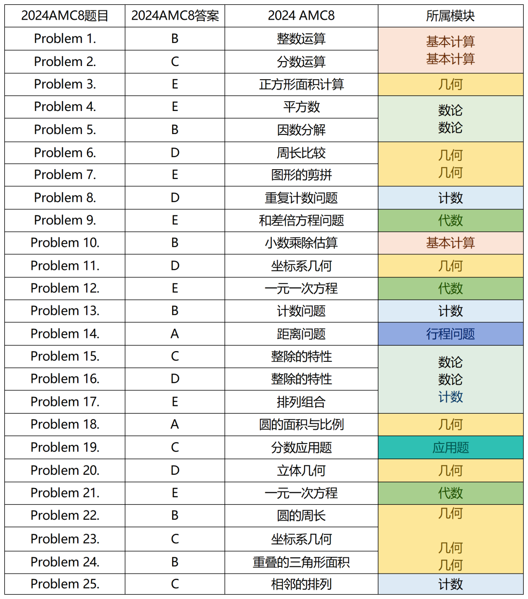 “普娃”也能在AMC8数学竞赛中拿奖？AMC8数学竞赛难度分析！