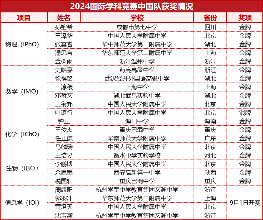 近6年五大学科国际奥赛金牌榜！哪里是真正“竞赛大佬摇篮”