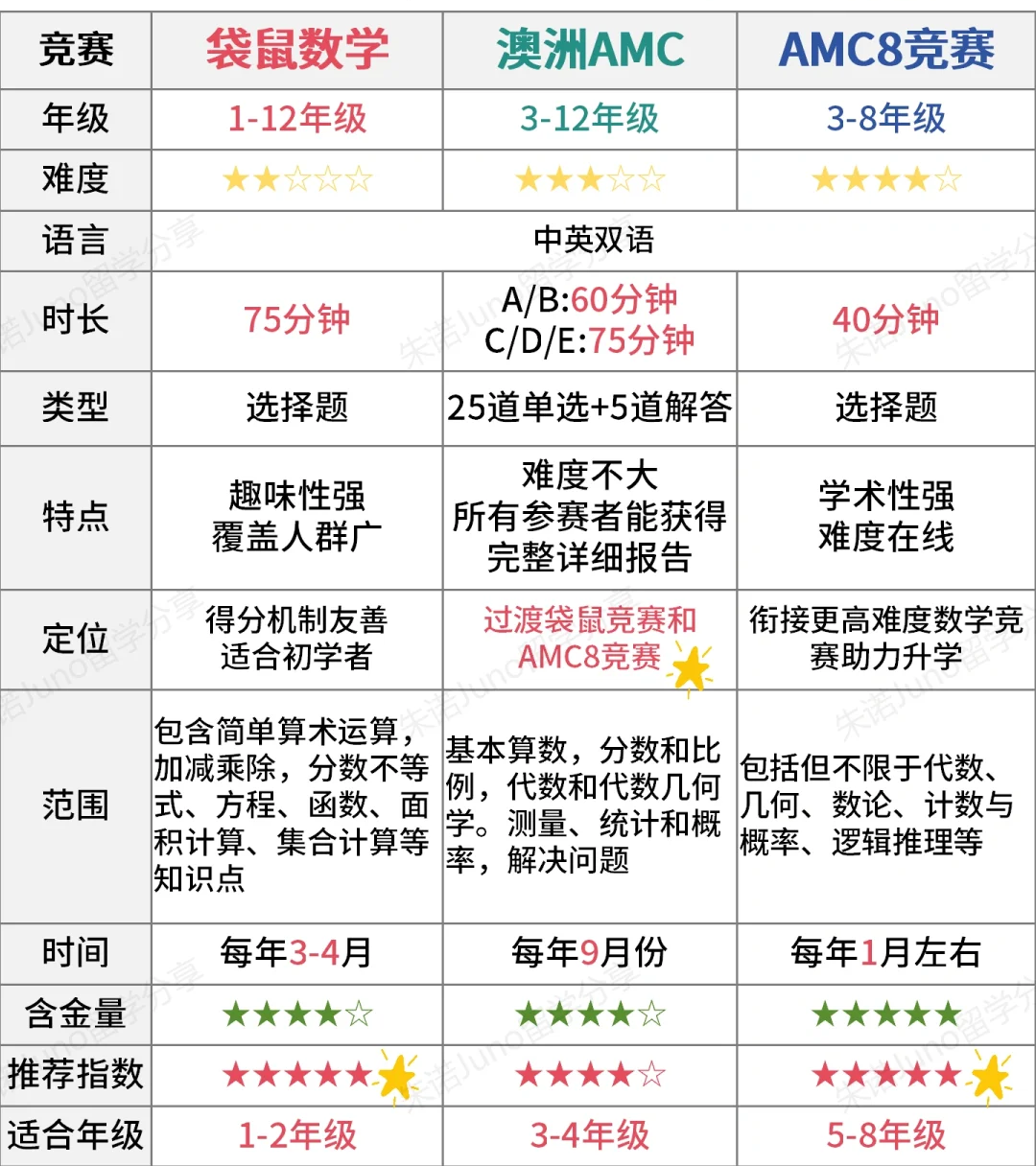 小学数学竞赛排位赛：袋鼠/澳洲AMC8/AMMC8含金量和难度大PK！