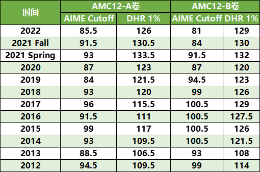 AMC12数学竞赛冲刺来袭！机构北上广线上线下，助力晋级AIME~