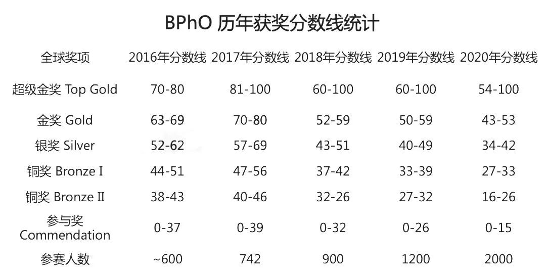 英国BPhO物理竞赛怎么报名？BPhO竞赛获奖分数线是多少？