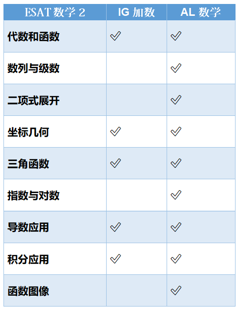 考试不迷路：ESAT与Alevel考点差异，备考策略全解析！