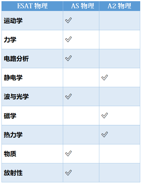 考试不迷路：ESAT与Alevel考点差异，备考策略全解析！