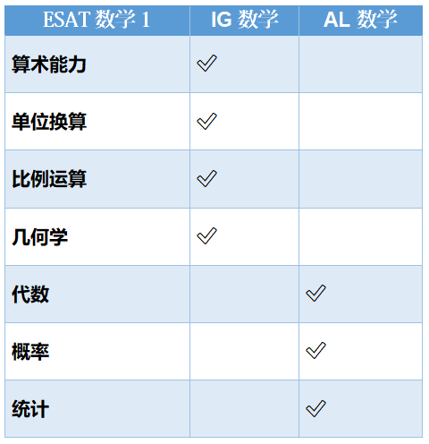 考试不迷路：ESAT与Alevel考点差异，备考策略全解析！