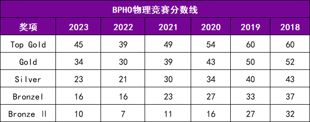 牛剑笔试“超车”神器-BPHO/UKCHO中国比赛时间公布，暑期如何备考！？