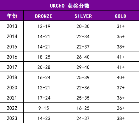 牛剑笔试“超车”神器-BPHO/UKCHO中国比赛时间公布，暑期如何备考！？