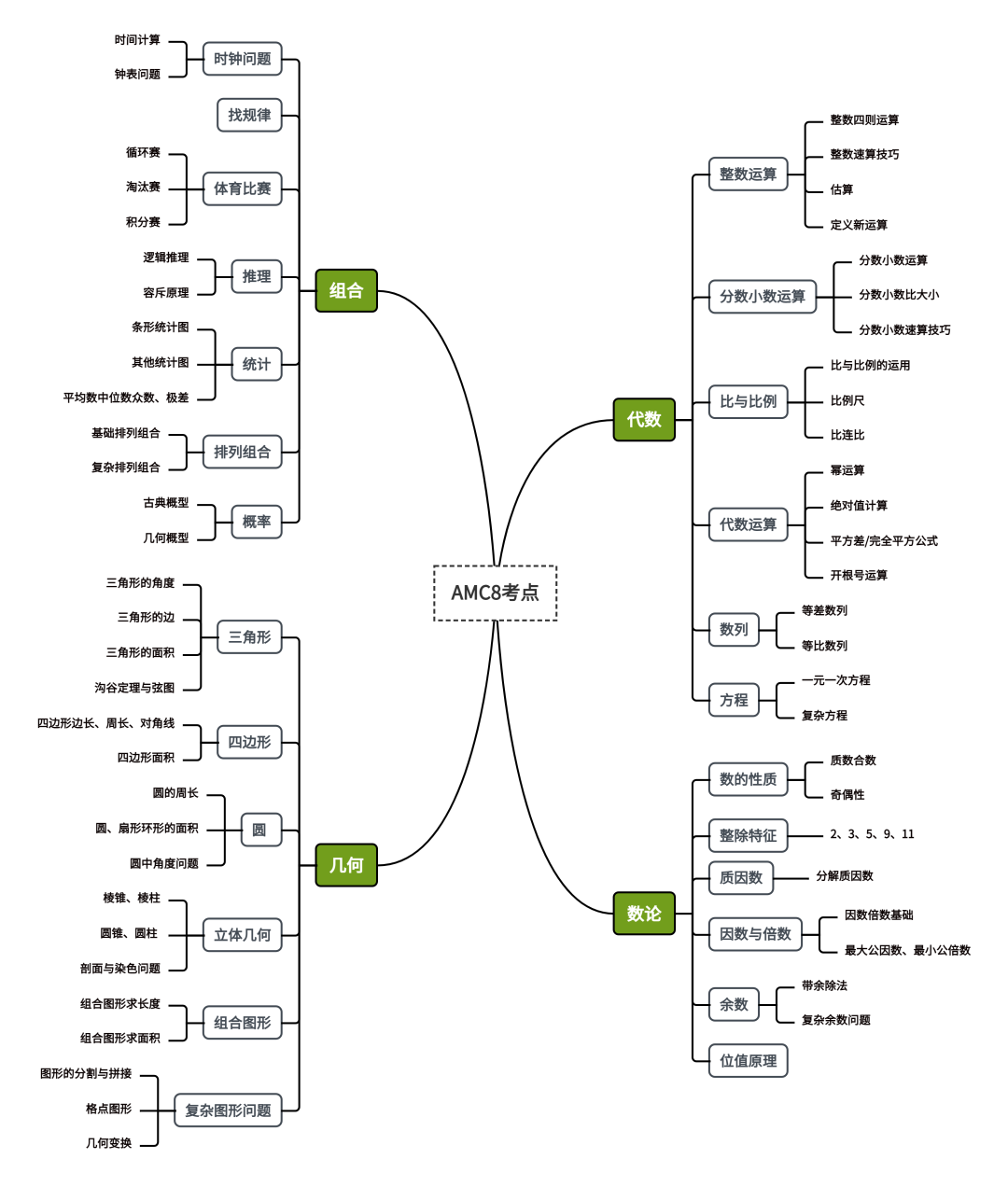AMC8竞赛高频考点有哪些？附AMC8公式结论定理~