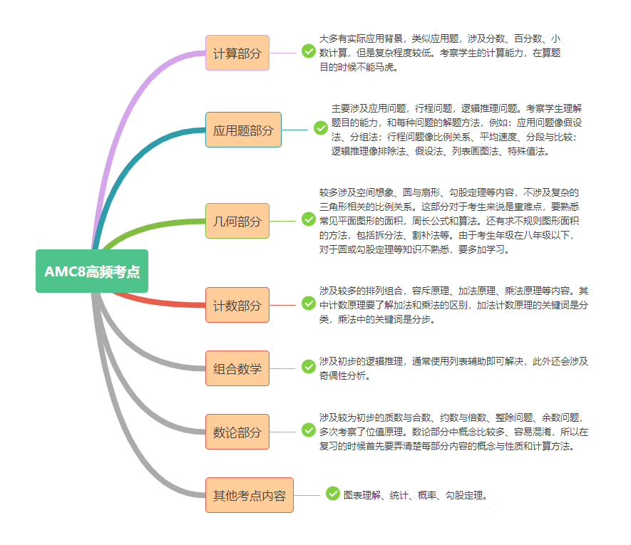 AMC8竞赛高频考点有哪些？附AMC8公式结论定理~