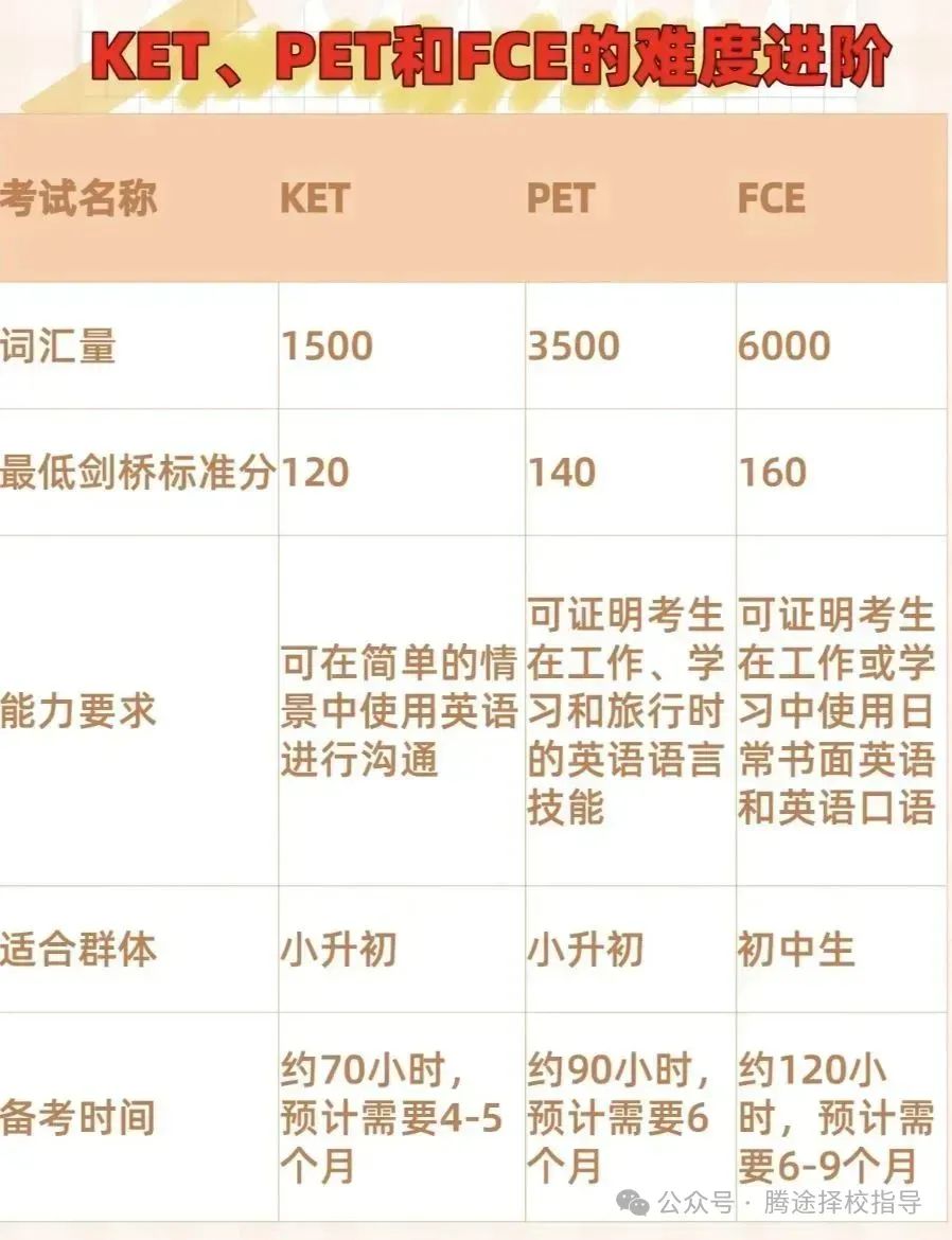 硬核科普 | 魔都牛娃圈里家长圈里说的KET、PET、FCE是什么？为什么是名校敲门砖？附备考资料