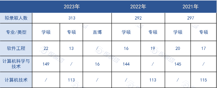 数说CS | 学科评估为A？入营需联系导师？揭秘北京邮电大学计算机学院保研拟录取情况！