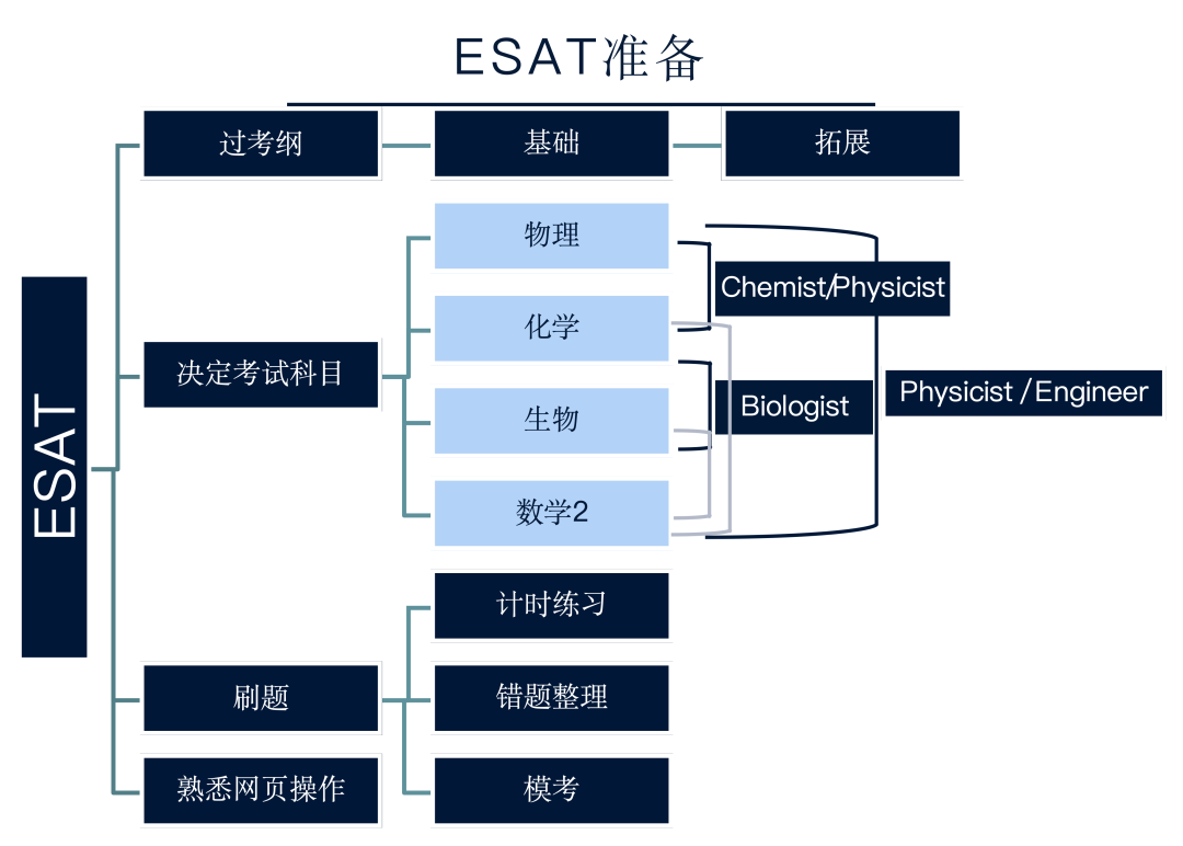 剑桥笔试报名开始！学生需要自己注册，先报先得！