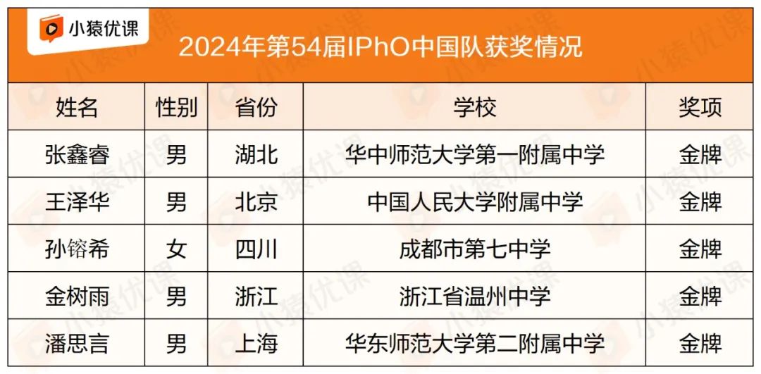 2024物理竞赛最新赛制介绍出炉！入坑物竞须知！