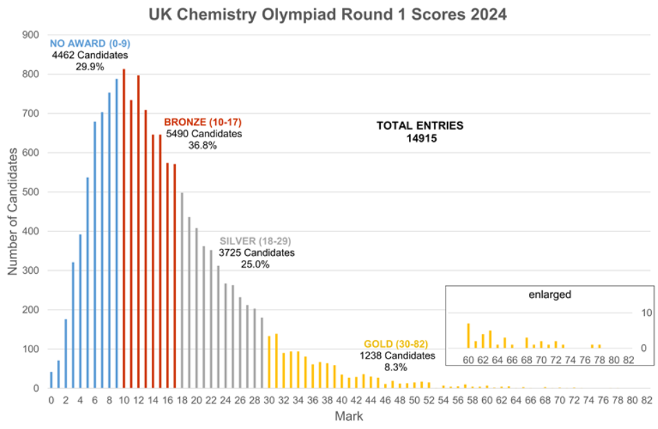 2025年UKChO英国化学奥林匹克竞赛备考指南！附UKChO化学竞赛培训班