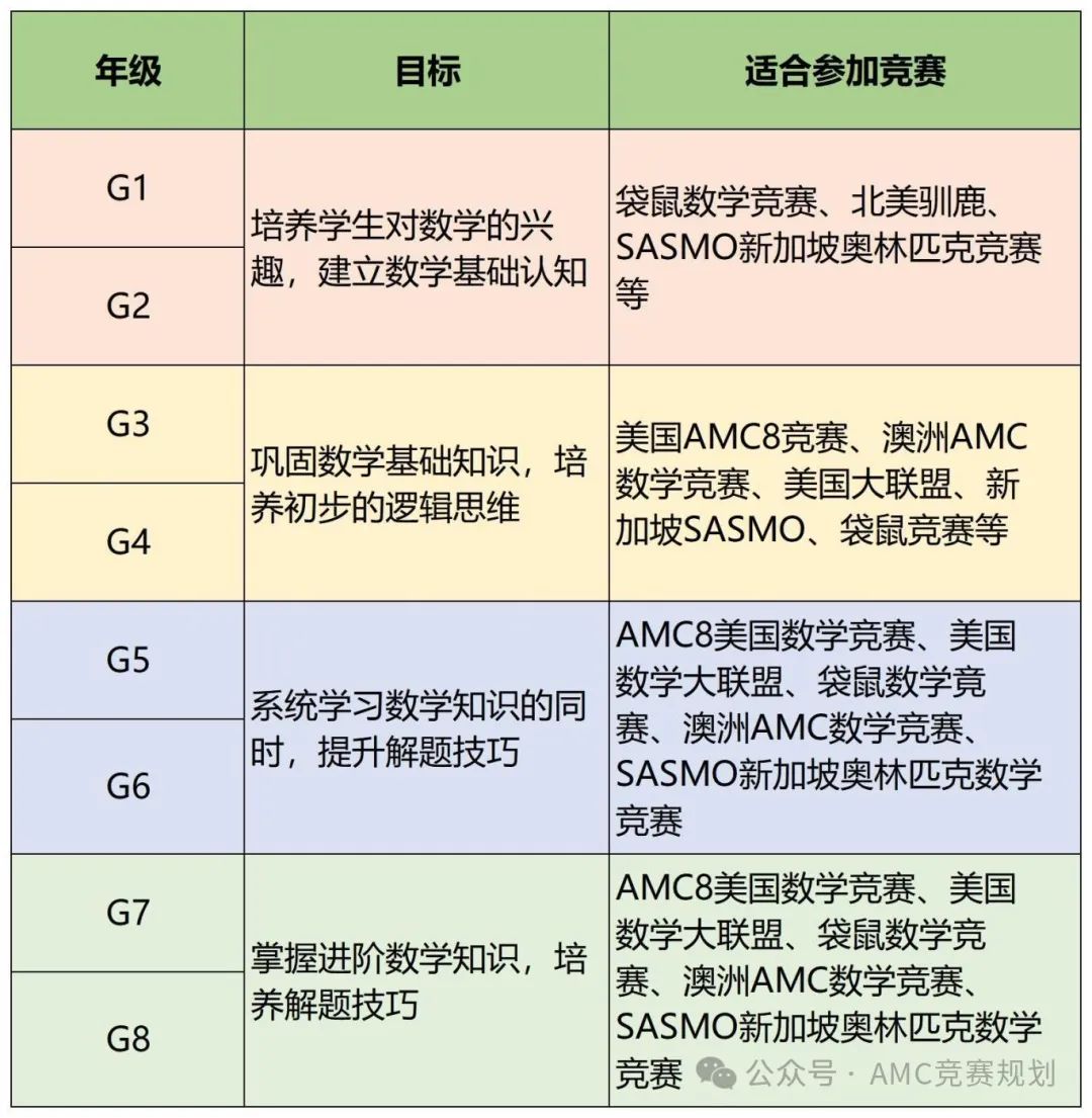 【收藏】袋鼠/澳洲AMC/美国AMC8低龄数学竞赛规划！