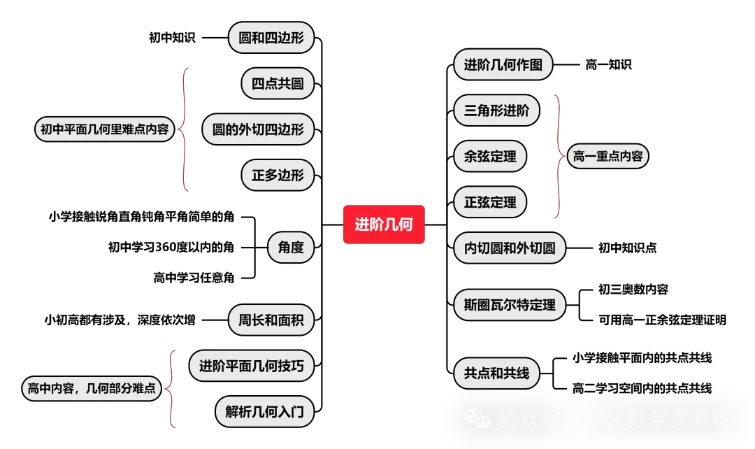 新手必看！美国AMC数学竞赛是什么？附2024-25年度AMC竞赛考试时间！