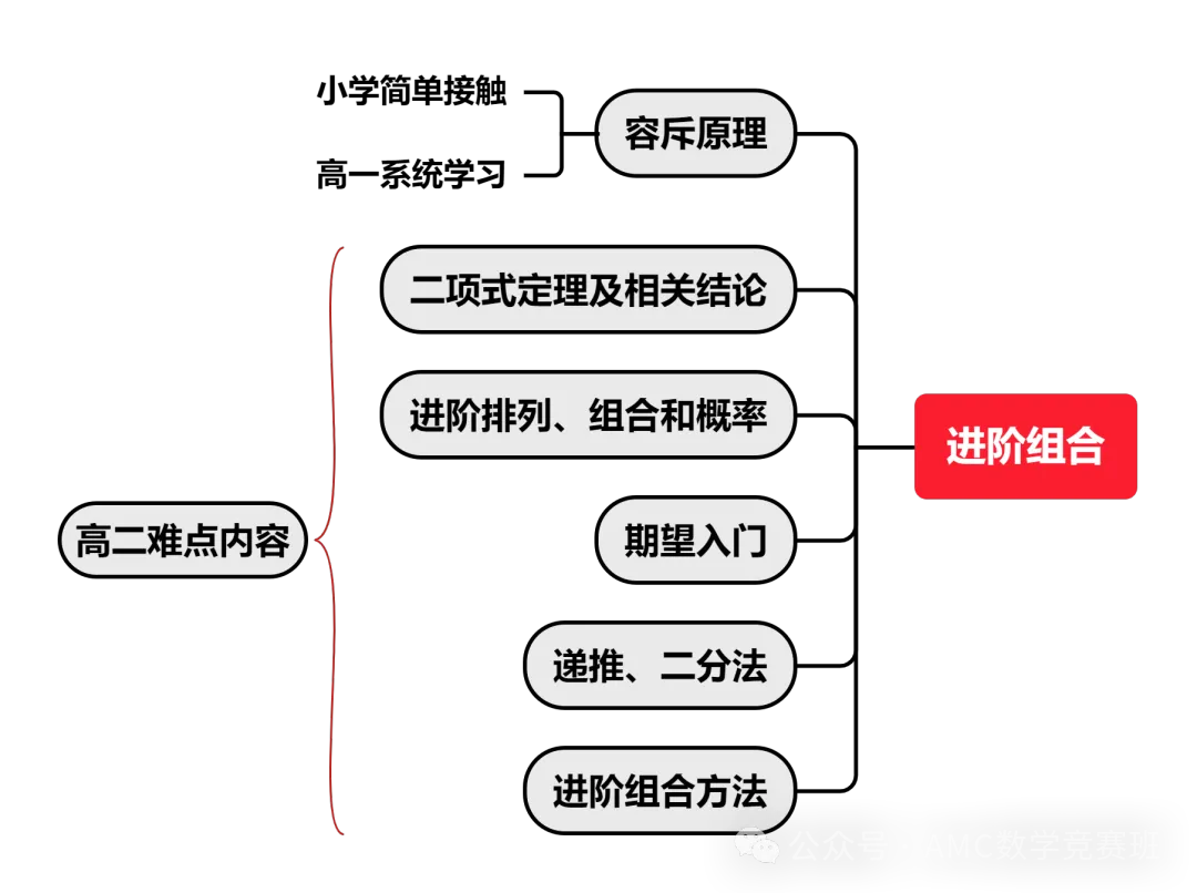 新手必看！美国AMC数学竞赛是什么？附2024-25年度AMC竞赛考试时间！