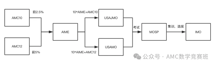 新手必看！美国AMC数学竞赛是什么？附2024-25年度AMC竞赛考试时间！