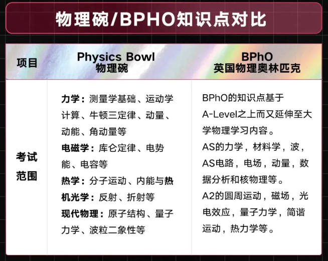 BPhO与物理碗有何异同点？可以一起备考吗？