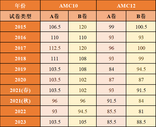 amc10/12晋级AIME分数线多少？总结十年数据，发现一个惊人好消息！