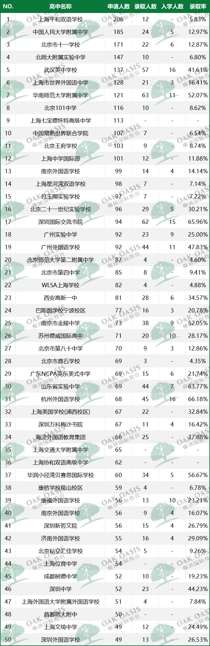 UC官方认证“宠校”，这些大陆高中“翻牌率”极高！