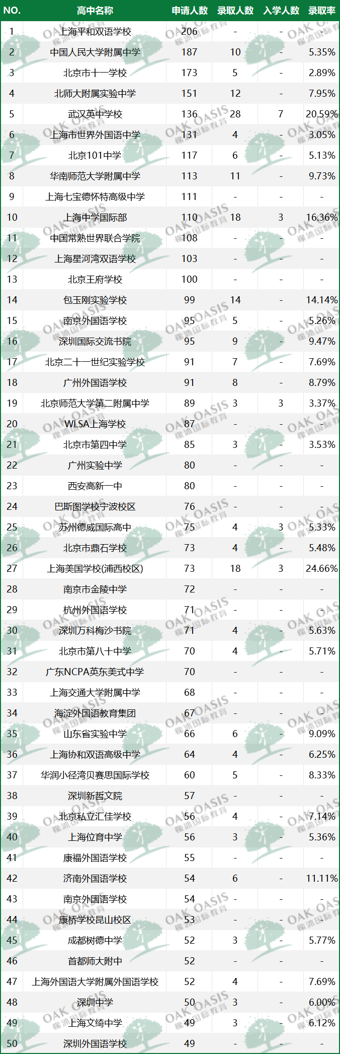 UC官方认证“宠校”，这些大陆高中“翻牌率”极高！