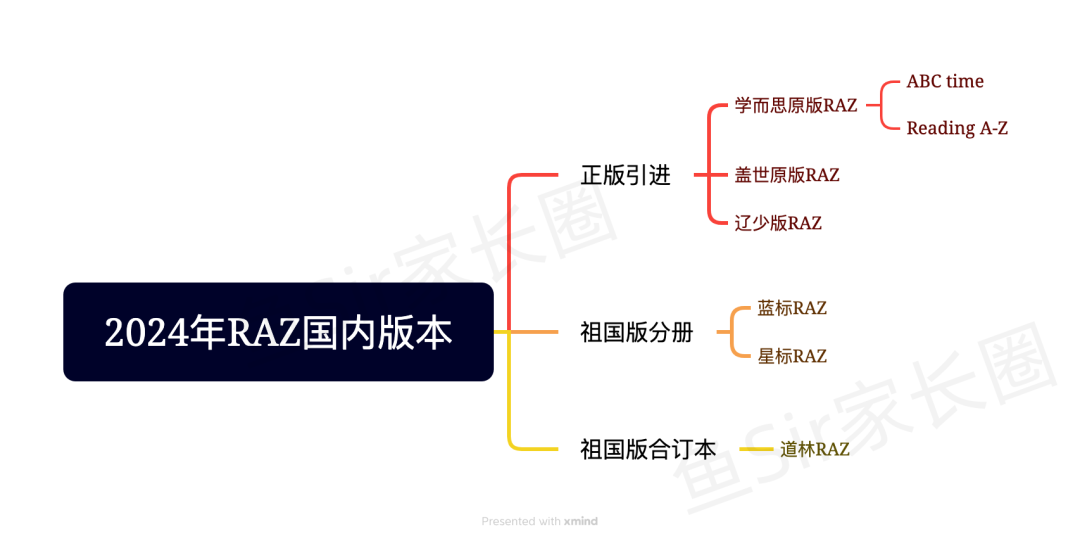 RAZ各版本评测｜正版引进的RAZ，竟然跟原版不一样？