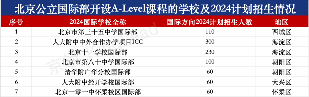 北京公立国际部A-Level名校分析