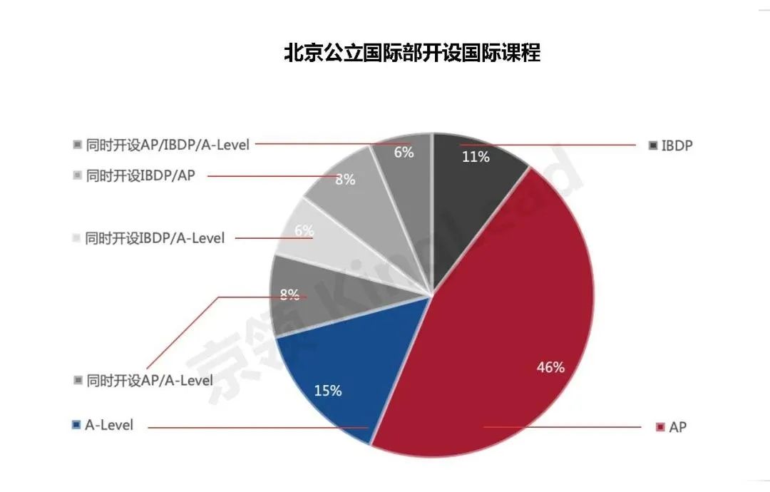 北京公立国际部A-Level名校分析