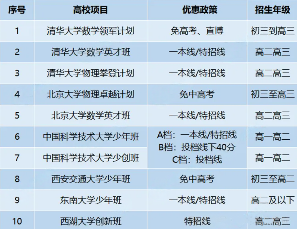 最全盘点！除了统招外还有这十余种多元高考升学路径，大多都能降分！