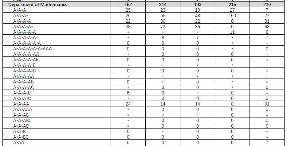 看完帝国理工近五年申录数据，总算知道IC为啥能排世界第二了