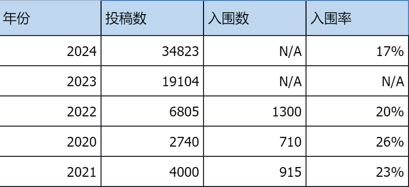 2024年John Locke入围名单已公布！整体入围率再创新低！