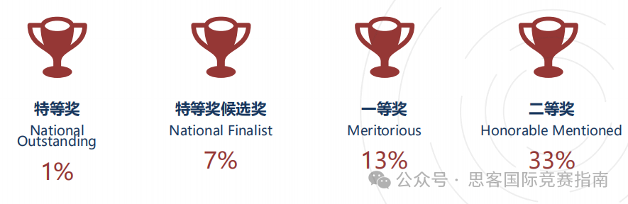 2024年HiMCM数学建模竞赛流程全解析！附HiMCM竞赛辅导培训